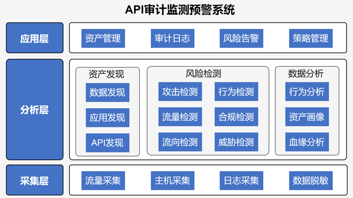 API審計監測預警系統